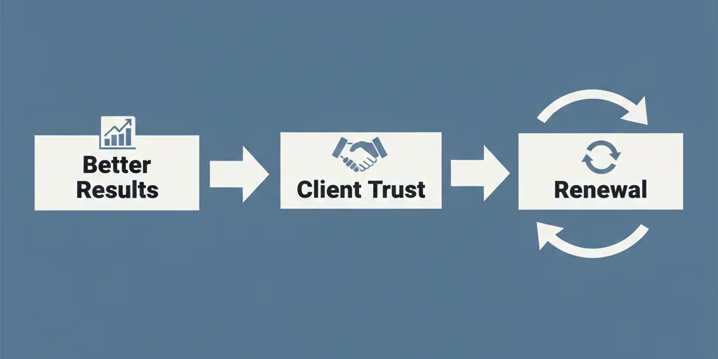 Client Retention Through SEO Results