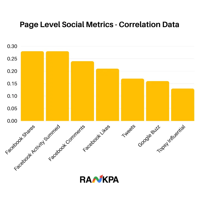 Page Level Social Metrics Correlation Data