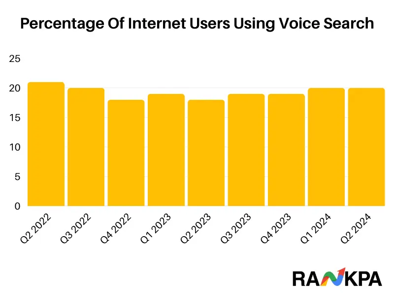 Percentage Of Internet Users Using Voice Search