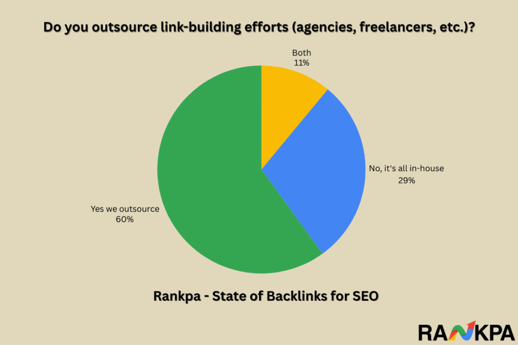 State of Backlinks for SEO