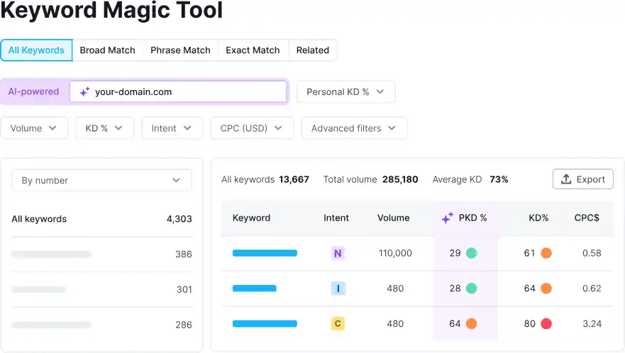Keyword Magic Tool
