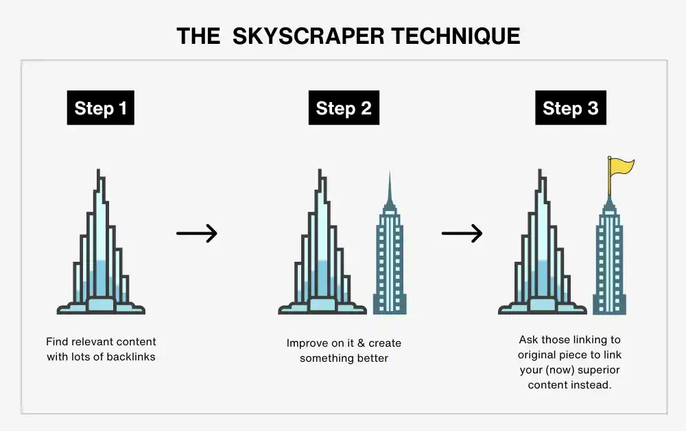Skyscraper Technique