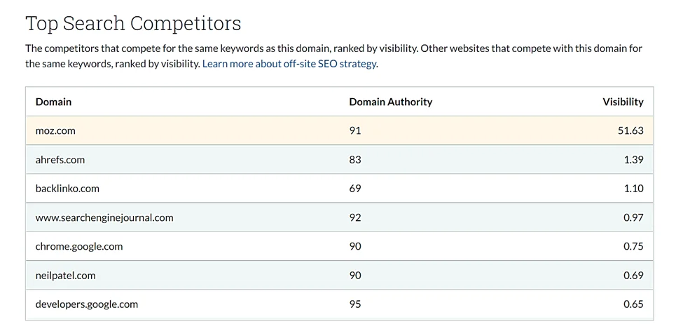 Why Does Domain Authority Matter
