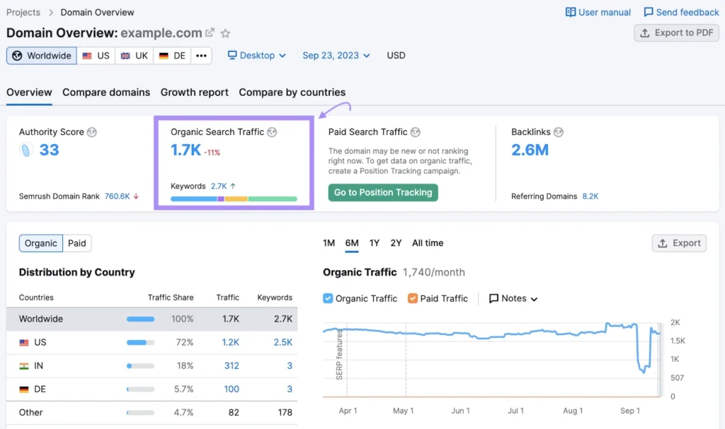 Ahref Organic Traffic