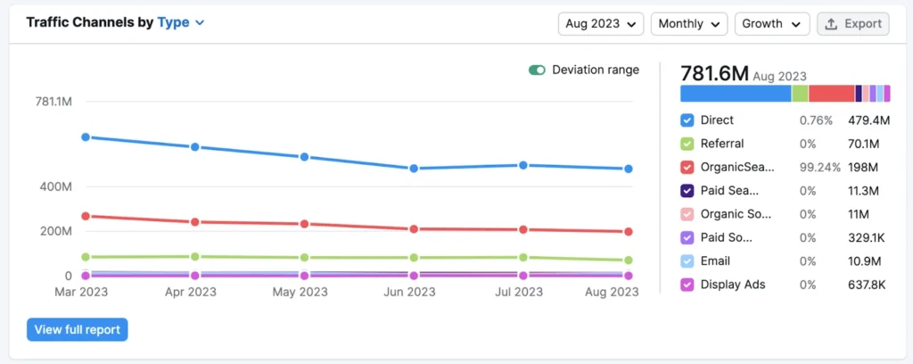 SEMrush Channel