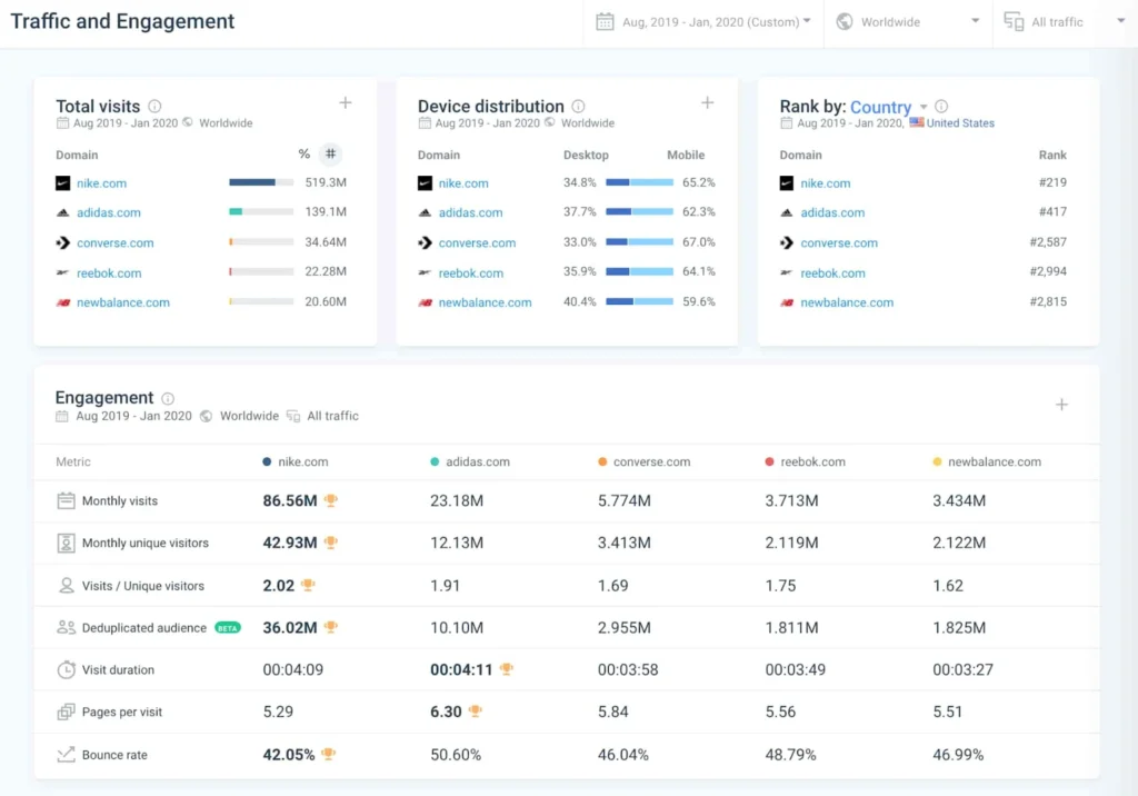 Similarweb’s traffic analytics