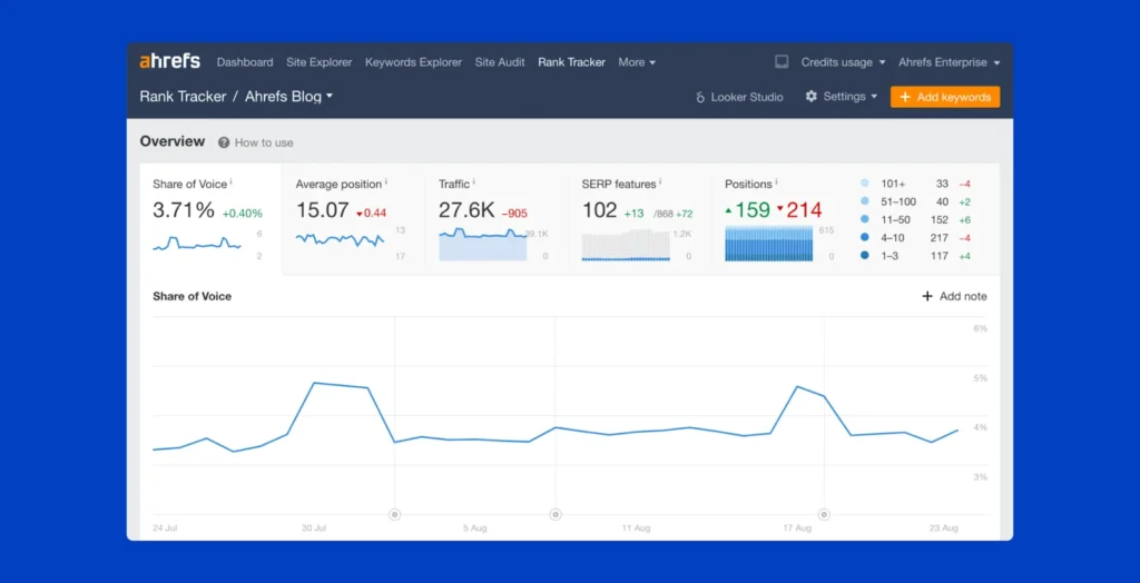 Ahrefs’ Rank Tracker