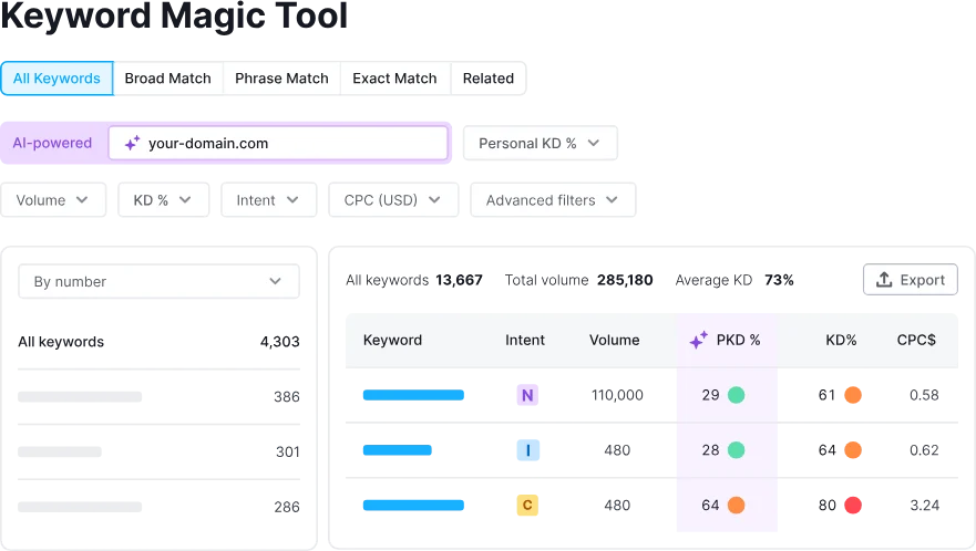 Keyword Magic Tool