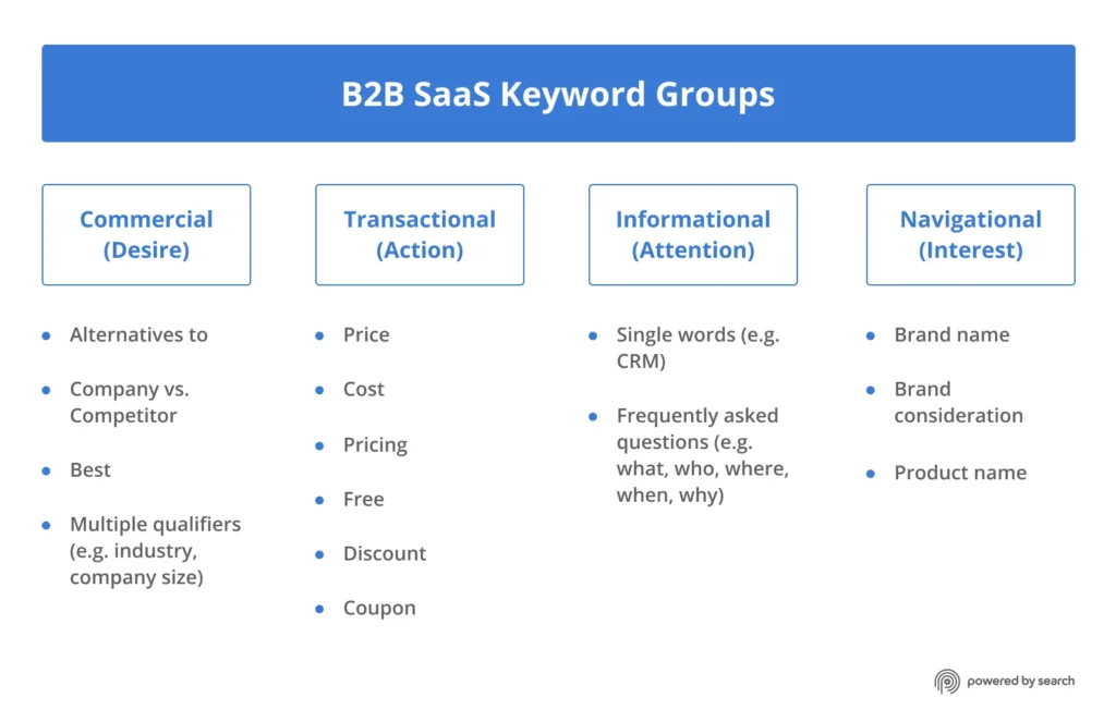 B2B SaaS Keyword Groups