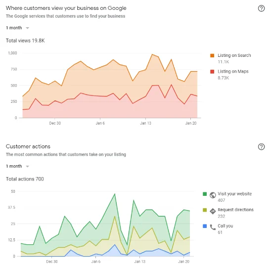 Where customers view your buisness on Google
