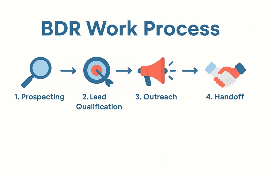 BDR Work Process