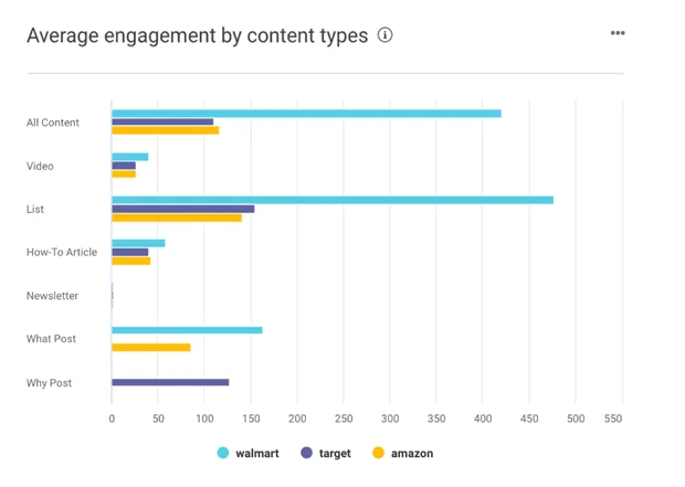 Average engagement by content types