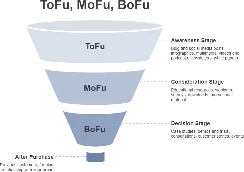 Ads Funnel