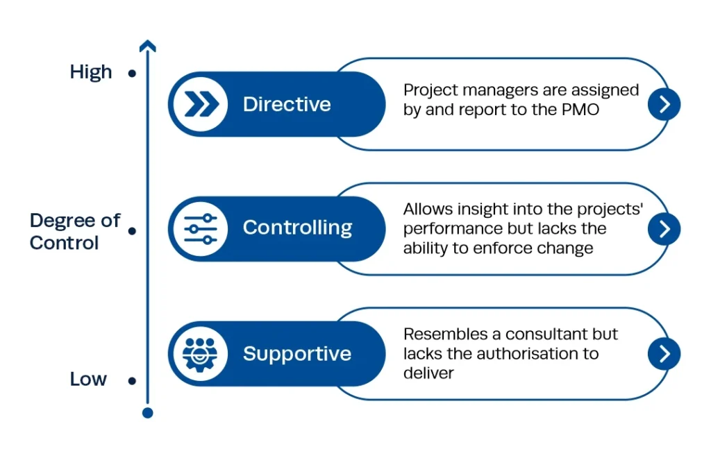 Types of PMOs