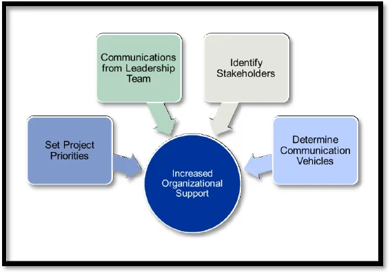Develop Standardized Methodologies