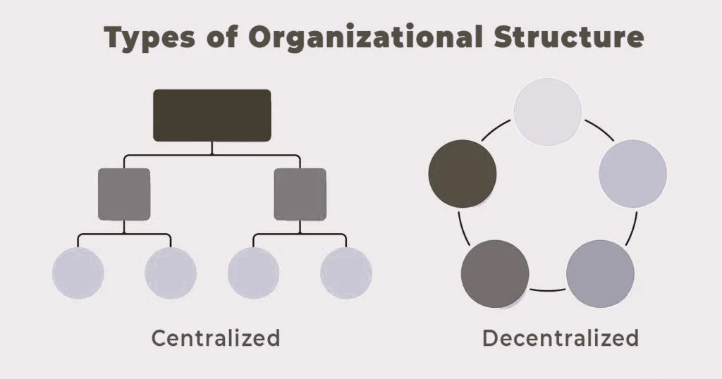 Organizational Structures