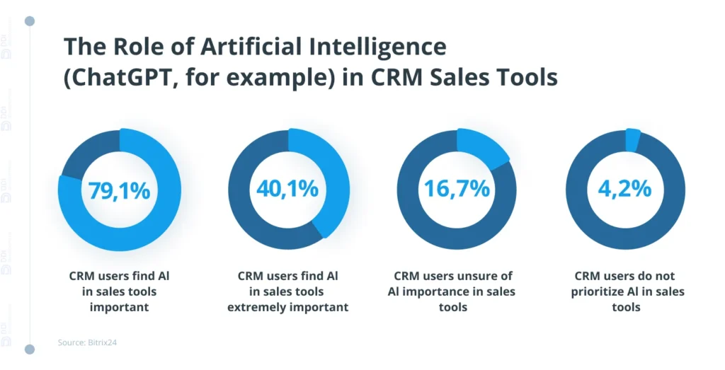 The Role of Artificial Intelligence (ChatGPT, for example) in CRM Sales Tools
