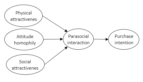 Usage of Parasocial Interaction for the Sales of Beauty Products