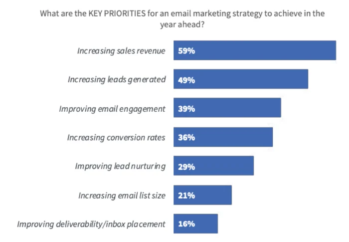 What are the Key Priorities for an email marketing strategy to archieve in the year ahead
