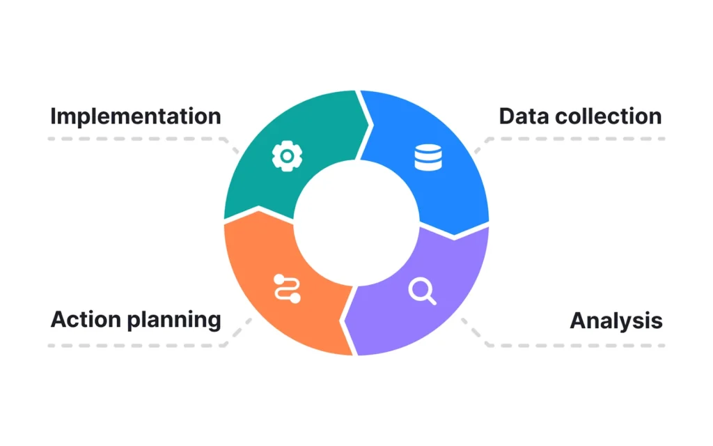 A/B Testing and Optimization