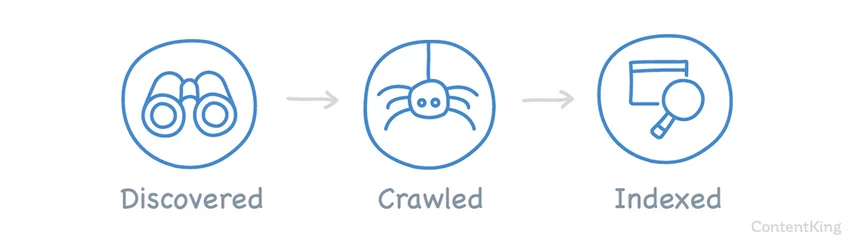 Discovered Crawled Indexed