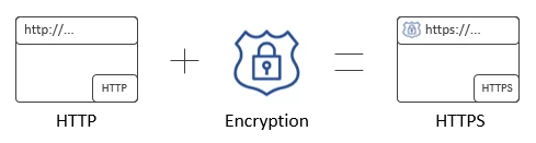 HTTP to HTTPS Encrption 