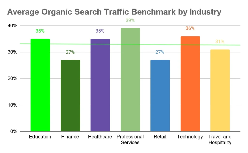 Average Organic Search Traffic Benchmark by Industry