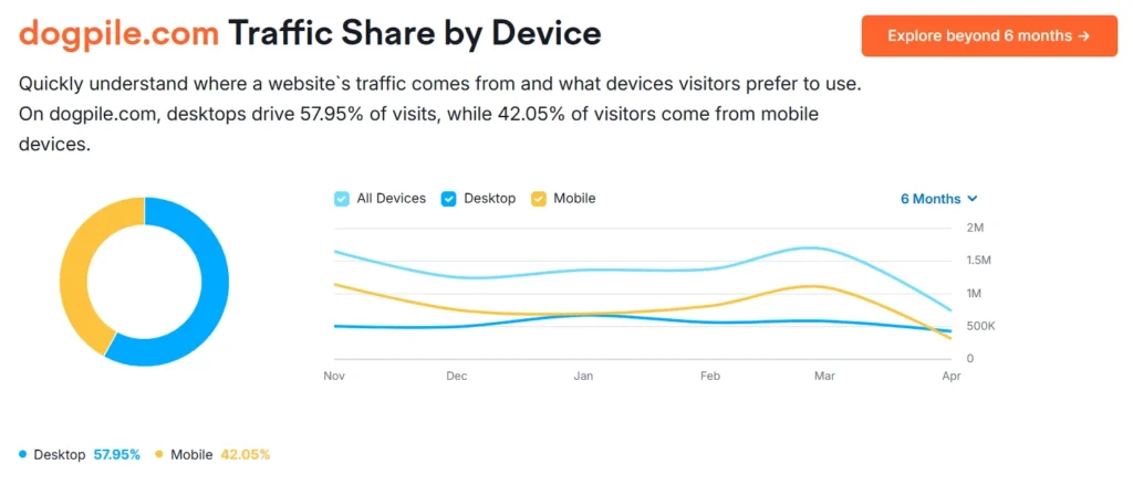 Dogpile Search Engine Traffic and Engagement by Device