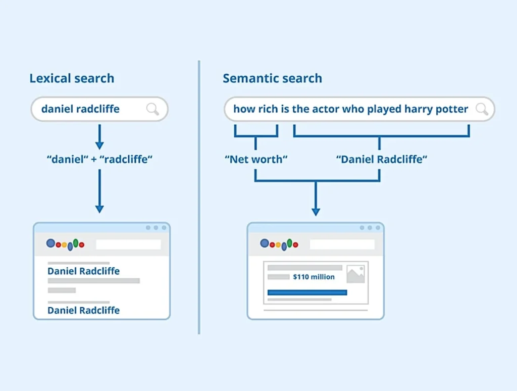 Lexical Search