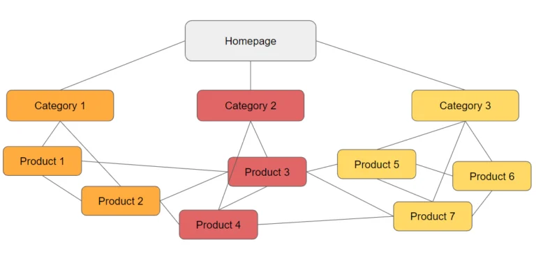 Internal Linking Among Product and Category Pages