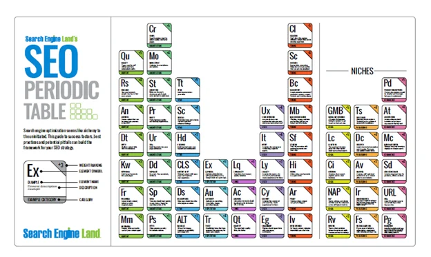 SEO Periodic Table