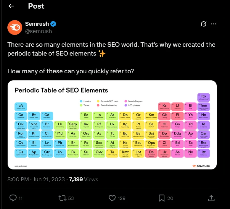 SEMrush SEO Periodic Table