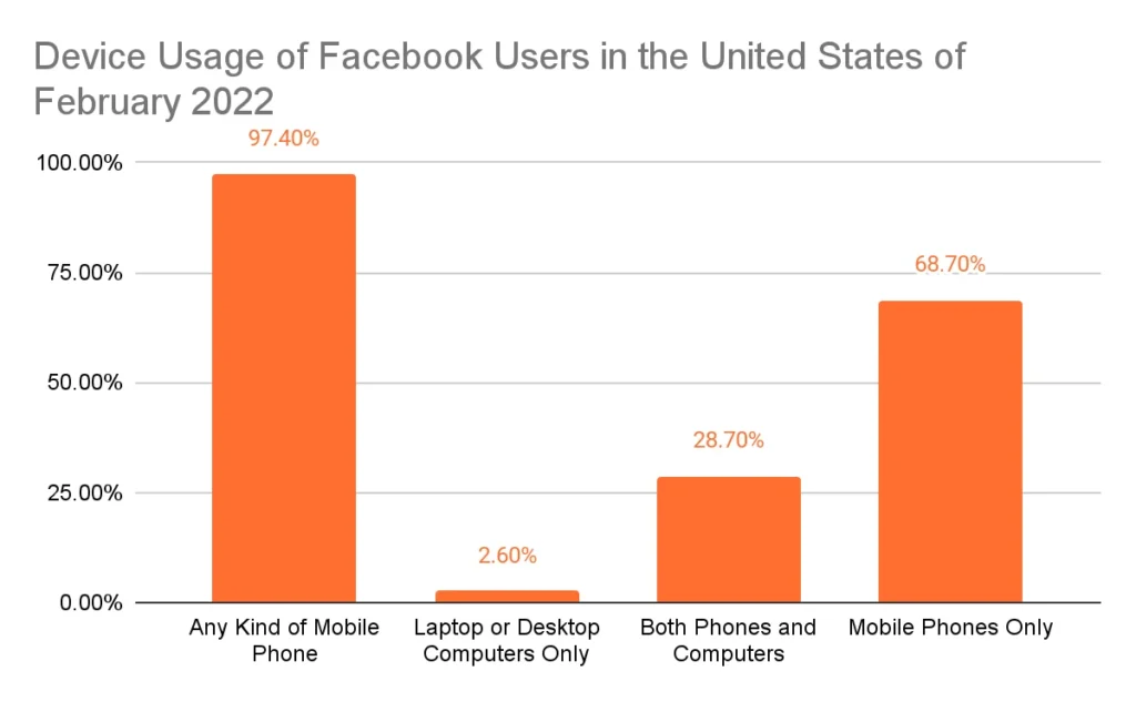 Points scored Device Usage of Facebook Users in the United Stats of February 2022