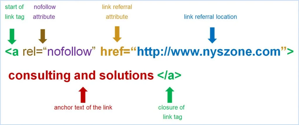 Best Practices for Optimizing GMB Links
