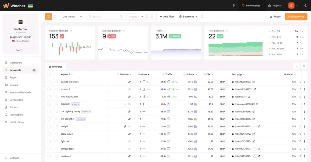 Core Features of Wincher
