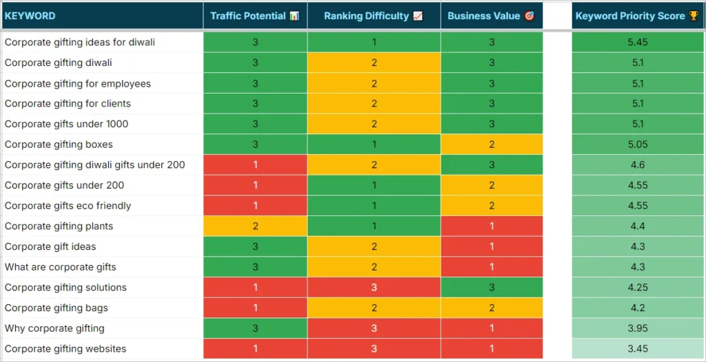 Prioritize Based on Business Value