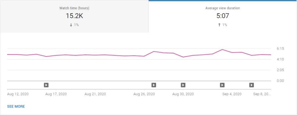 Average View Duration
