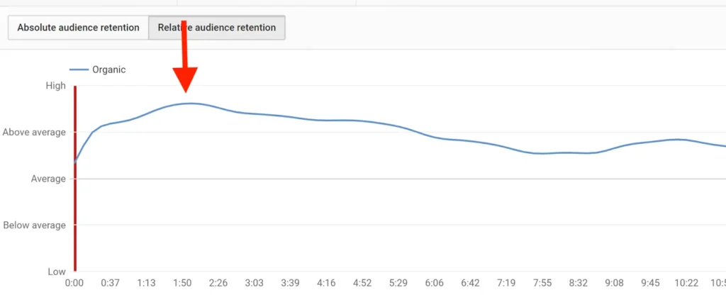 Audience Retention Graphs