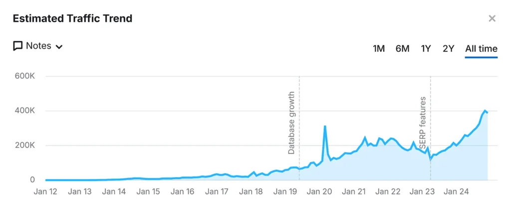 Estimated Traffic Trend